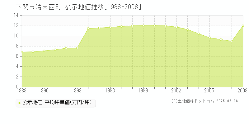 下関市清末西町の地価公示推移グラフ 