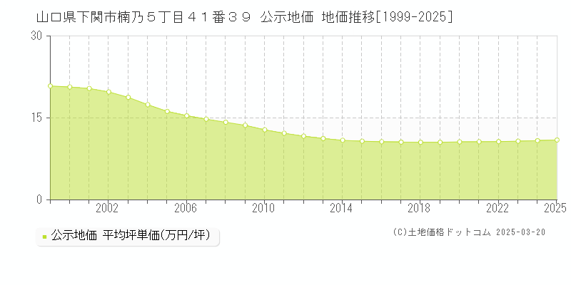 山口県下関市楠乃５丁目４１番３９ 公示地価 地価推移[1999-2025]