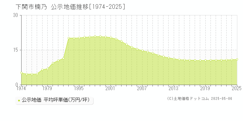 楠乃(下関市)の公示地価推移グラフ(坪単価)[1974-2025年]