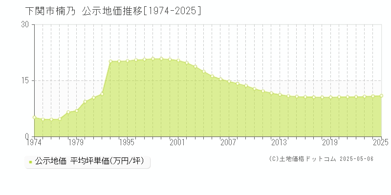 下関市楠乃の地価公示推移グラフ 