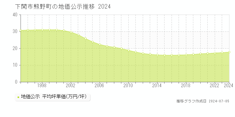 下関市熊野町の地価公示推移グラフ 