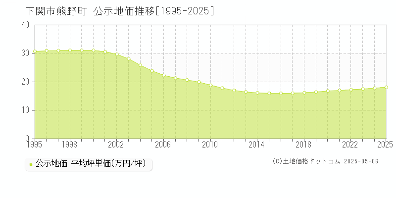 熊野町(下関市)の公示地価推移グラフ(坪単価)[1995-2025年]