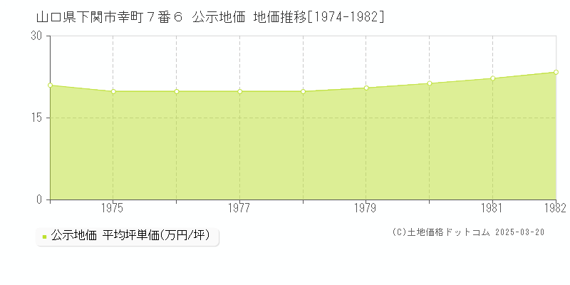 山口県下関市幸町７番６ 公示地価 地価推移[1974-1982]