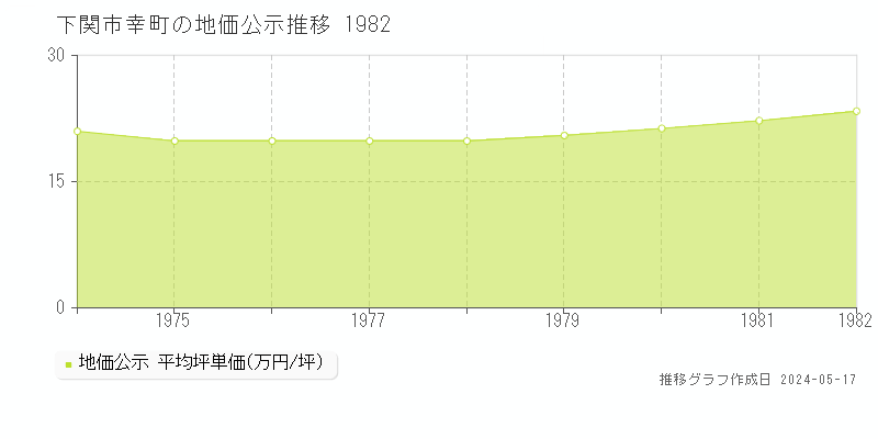 下関市幸町の地価公示推移グラフ 