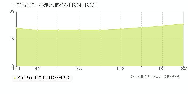 幸町(下関市)の公示地価推移グラフ(坪単価)[1974-1982年]