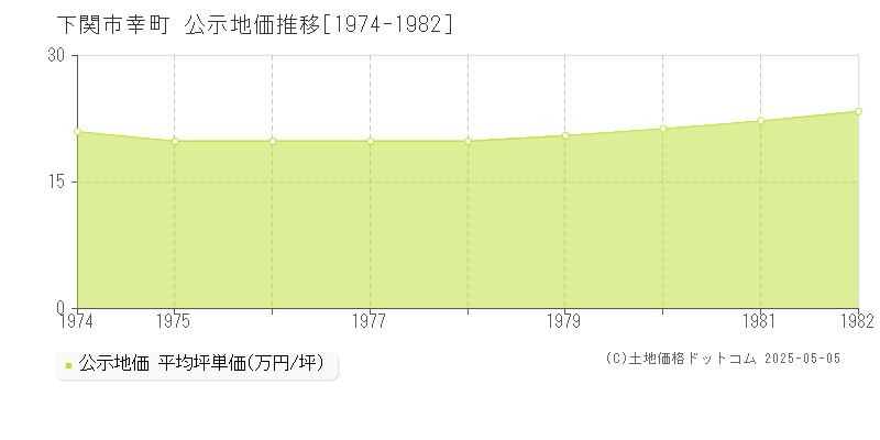 下関市幸町の地価公示推移グラフ 