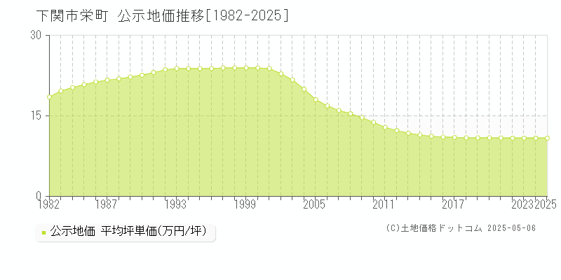 栄町(下関市)の公示地価推移グラフ(坪単価)[1982-2025年]