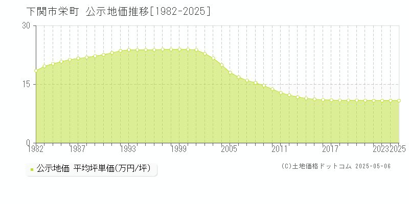 下関市栄町の地価公示推移グラフ 