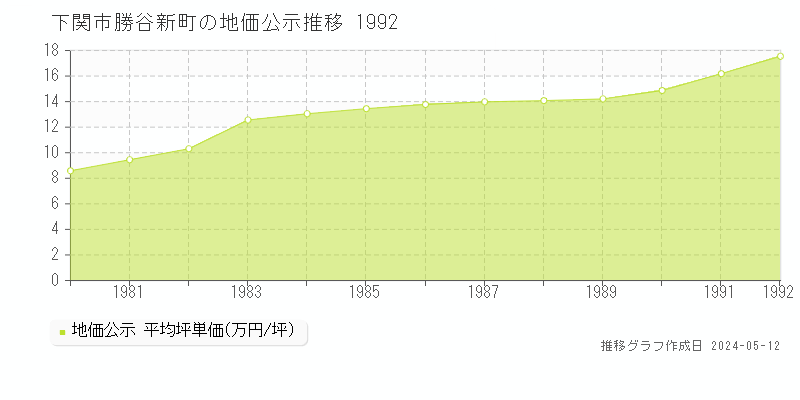 下関市勝谷新町の地価公示推移グラフ 