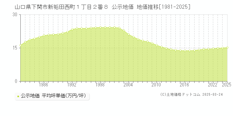 山口県下関市新垢田西町１丁目２番８ 公示地価 地価推移[1981-2025]