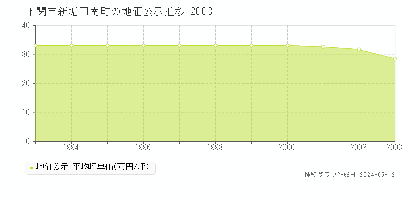 下関市新垢田南町の地価公示推移グラフ 