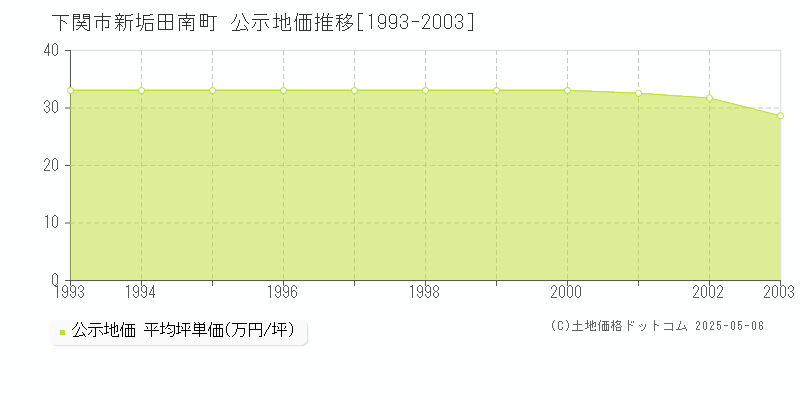 新垢田南町(下関市)の公示地価推移グラフ(坪単価)[1993-2003年]