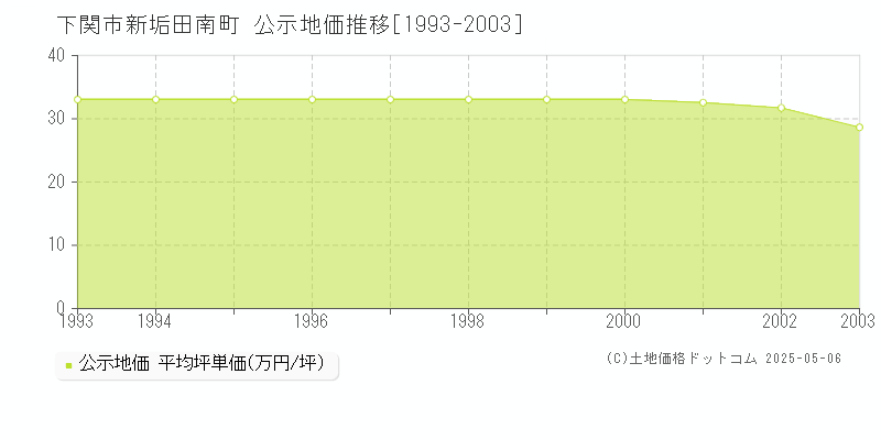 下関市新垢田南町の地価公示推移グラフ 