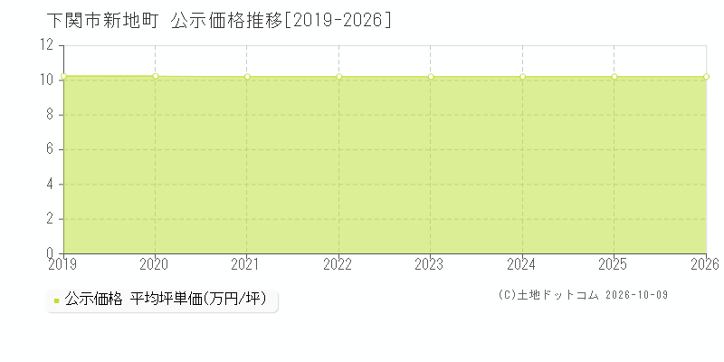 下関市新地町の公示価格推移グラフ(坪単価)[2019-2026年]