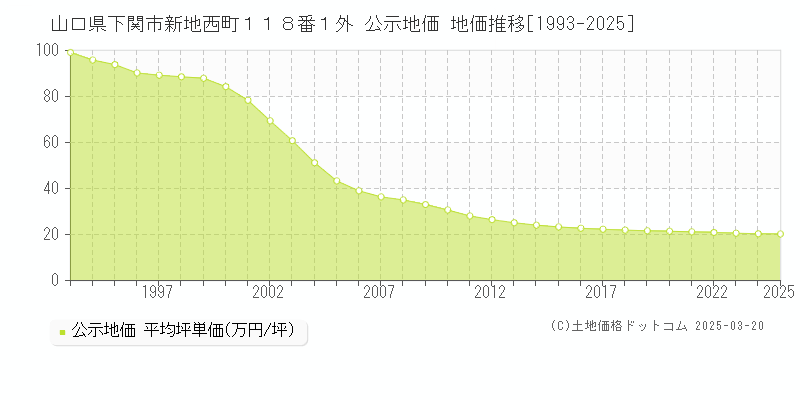 山口県下関市新地西町１１８番１外 公示地価 地価推移[1993-2025]