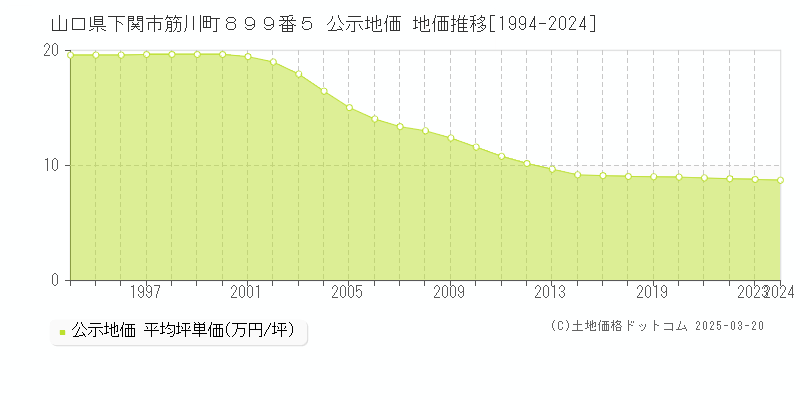 山口県下関市筋川町８９９番５ 公示地価 地価推移[1994-2024]