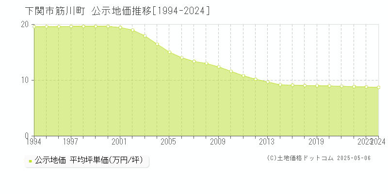 筋川町(下関市)の公示地価推移グラフ(坪単価)[1994-2024年]