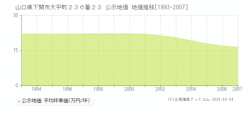 山口県下関市大平町２３６番２３ 公示地価 地価推移[1993-2007]