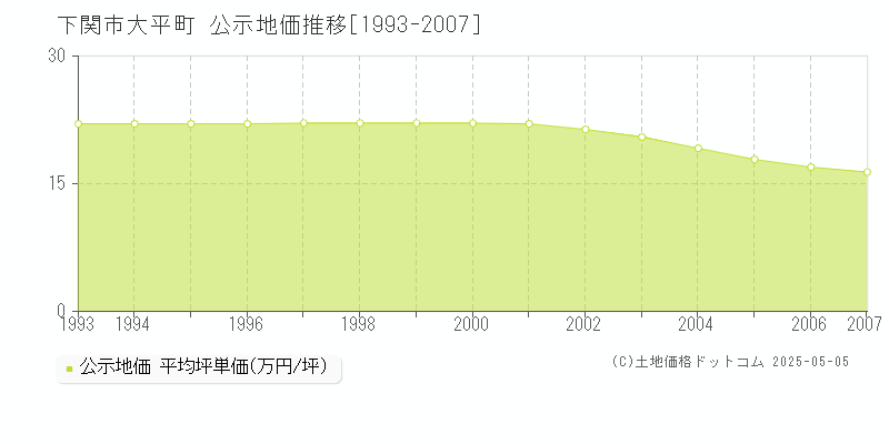 大平町(下関市)の公示地価推移グラフ(坪単価)[1993-2007年]