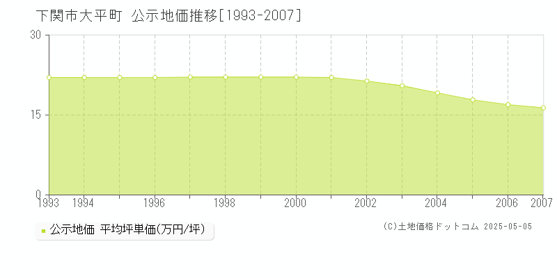 下関市大平町の地価公示推移グラフ 