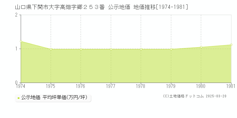 山口県下関市大字高畑字郷２５３番 公示地価 地価推移[1974-1981]