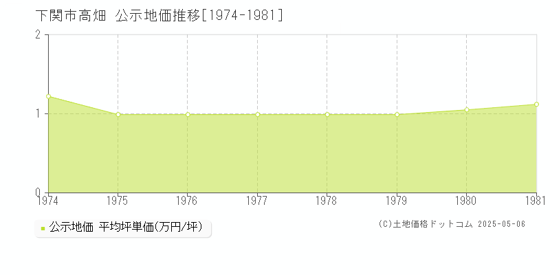 高畑(下関市)の公示地価推移グラフ(坪単価)[1974-1981年]