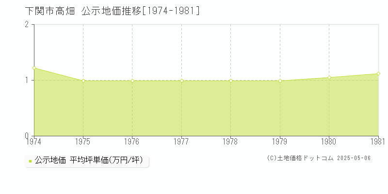 下関市高畑の地価公示推移グラフ 