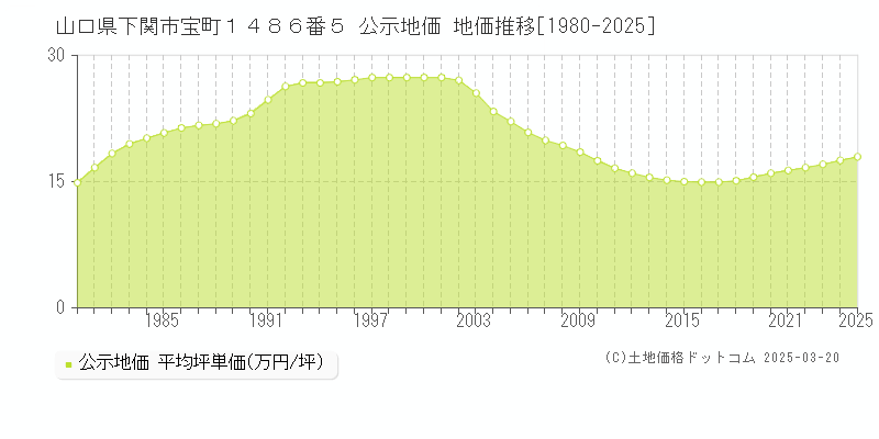 山口県下関市宝町１４８６番５ 公示地価 地価推移[1980-2025]