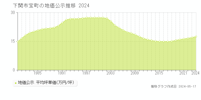 下関市宝町の地価公示推移グラフ 