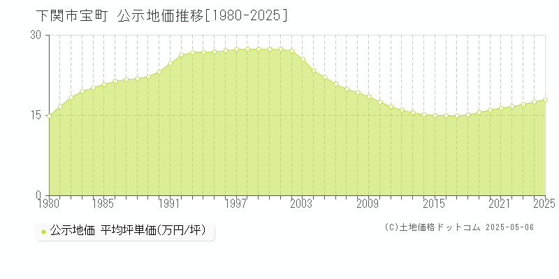 宝町(下関市)の公示地価推移グラフ(坪単価)[1980-2025年]