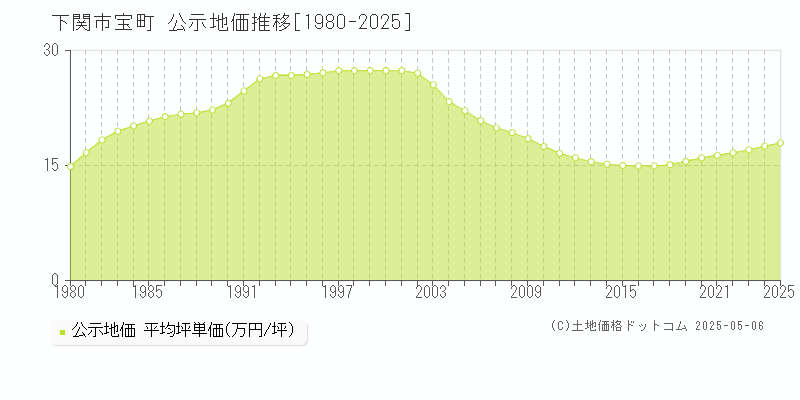 下関市宝町の地価公示推移グラフ 