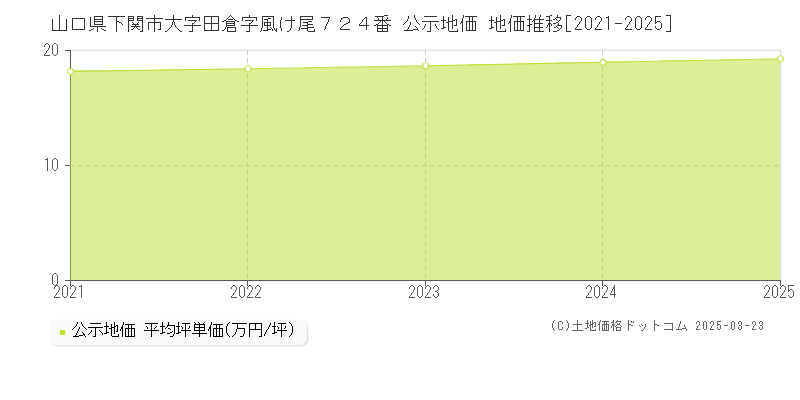 山口県下関市大字田倉字風け尾７２４番 公示地価 地価推移[2021-2025]