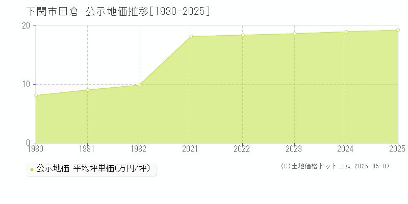 田倉(下関市)の公示地価推移グラフ(坪単価)[1980-2025年]