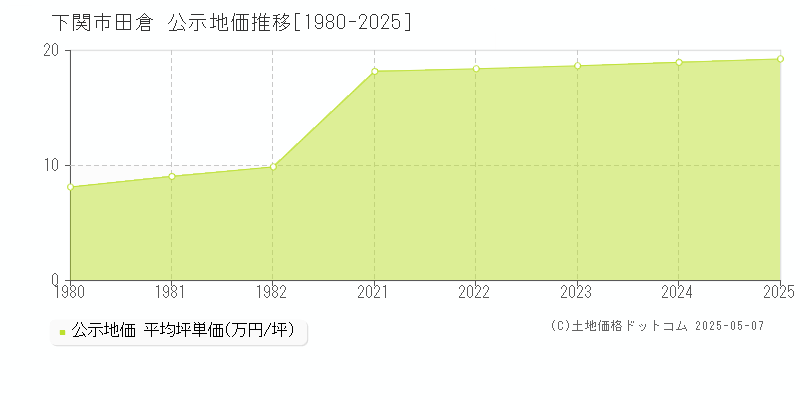 下関市田倉の地価公示推移グラフ 