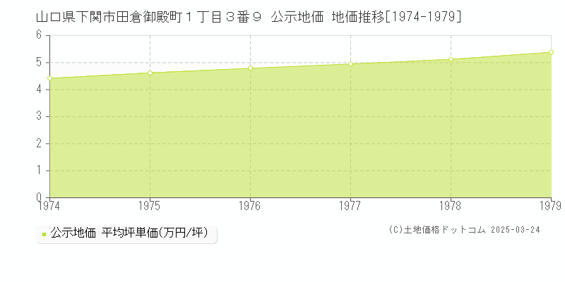 山口県下関市田倉御殿町１丁目３番９ 公示地価 地価推移[1974-1979]