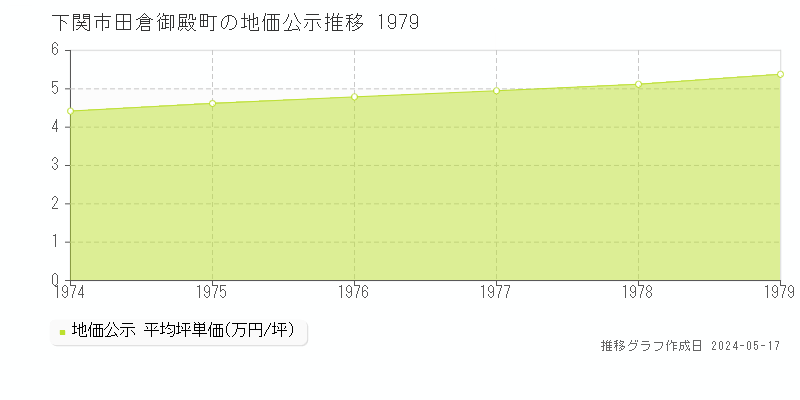 下関市田倉御殿町の地価公示推移グラフ 