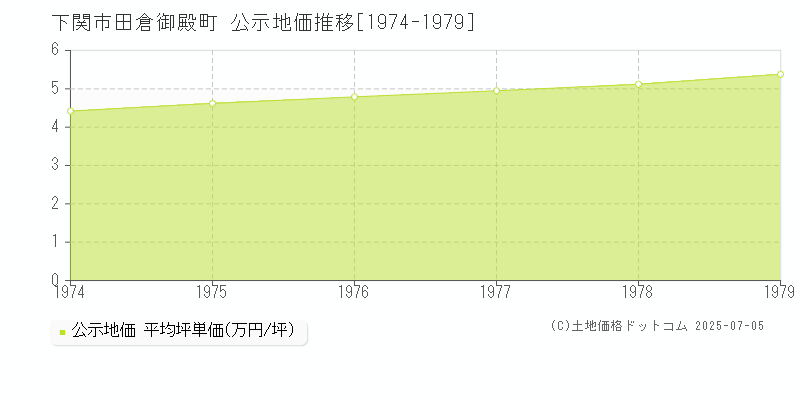 田倉御殿町(下関市)の公示地価推移グラフ(坪単価)[1974-1979年]