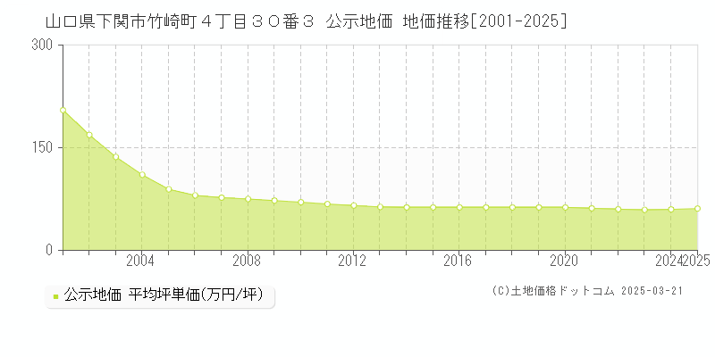 山口県下関市竹崎町４丁目３０番３ 公示地価 地価推移[2001-2025]