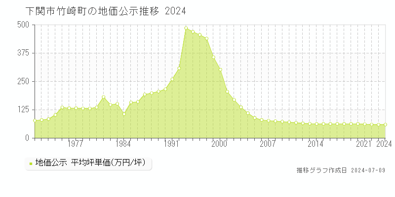 下関市竹崎町の地価公示推移グラフ 