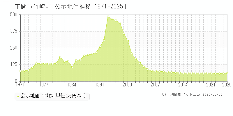 竹崎町(下関市)の公示地価推移グラフ(坪単価)[1971-2025年]