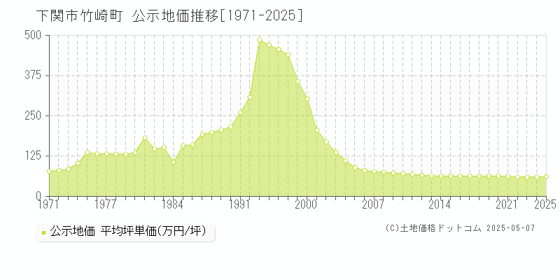 下関市竹崎町の地価公示推移グラフ 