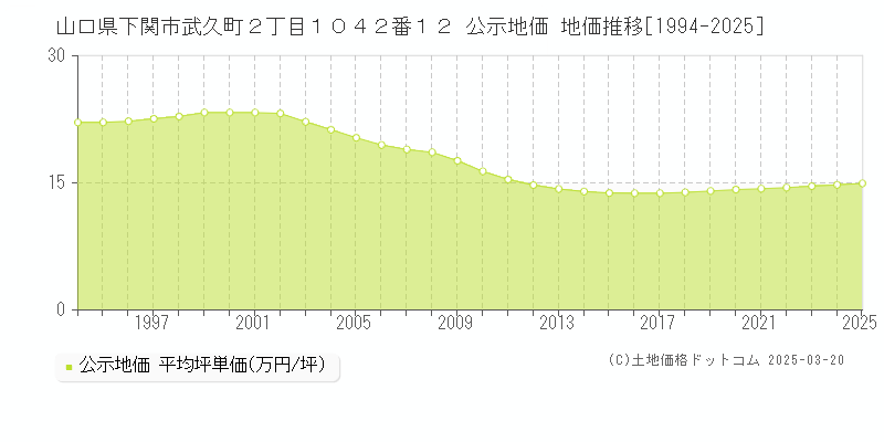 山口県下関市武久町２丁目１０４２番１２ 公示地価 地価推移[1994-2025]