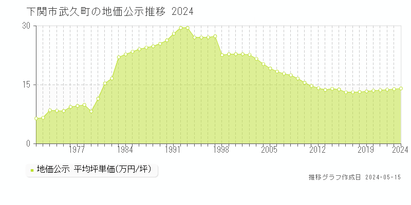 下関市武久町の地価公示推移グラフ 