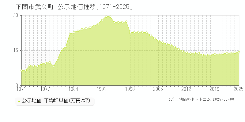 武久町(下関市)の公示地価推移グラフ(坪単価)[1971-2025年]