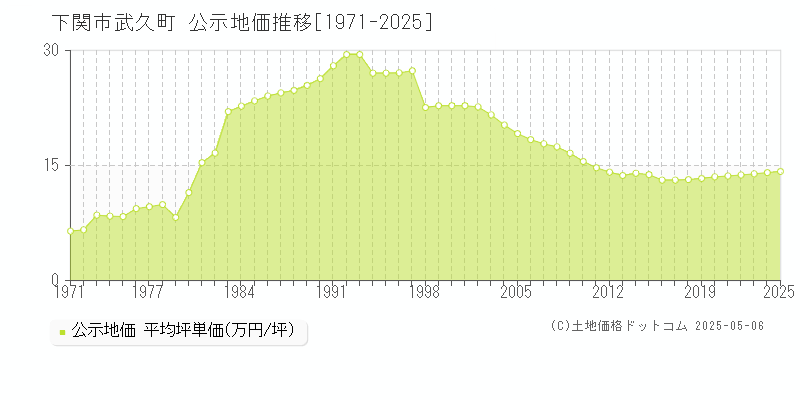 下関市武久町の地価公示推移グラフ 