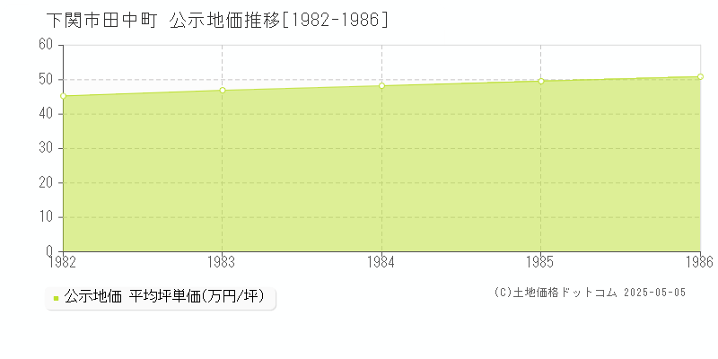 田中町(下関市)の公示地価推移グラフ(坪単価)[1982-1986年]