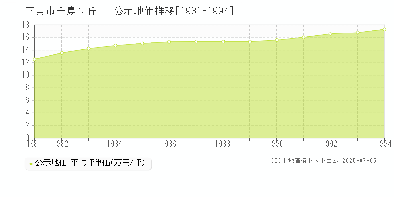千鳥ケ丘町(下関市)の公示地価推移グラフ(坪単価)[1981-1994年]