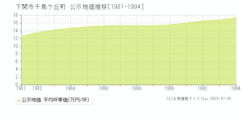 下関市千鳥ケ丘町の地価公示推移グラフ 