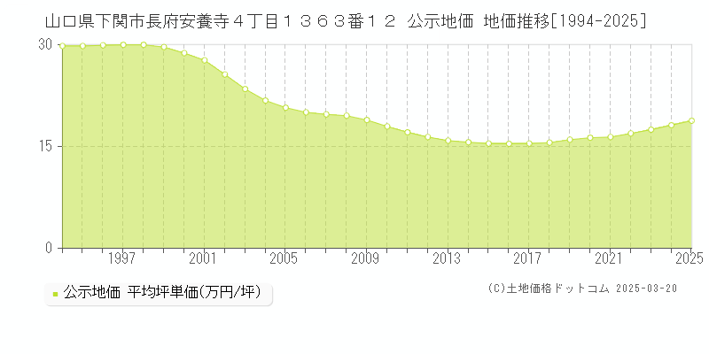 山口県下関市長府安養寺４丁目１３６３番１２ 公示地価 地価推移[1994-2025]