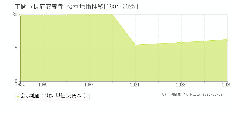 長府安養寺(下関市)の公示地価推移グラフ(坪単価)[1994-2025年]